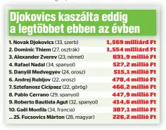  ??  ?? 1,569 milliárd Ft 1,554 milliárd Ft 831,9 millió Ft 527,2 millió Ft 515,1 millió Ft 478,4 millió Ft 466,2 millió Ft 447,9 millió Ft 414,6 millió Ft 387,1 millió Ft 226,2 millió Ft