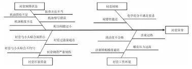  ??  ?? 图5 鱼骨图分解问题-异常磨损