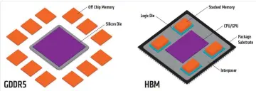  ??  ?? HBM2 helps AMD save space on its Vega-based cards, while matching the bandwidth of GTX 1080 Ti.