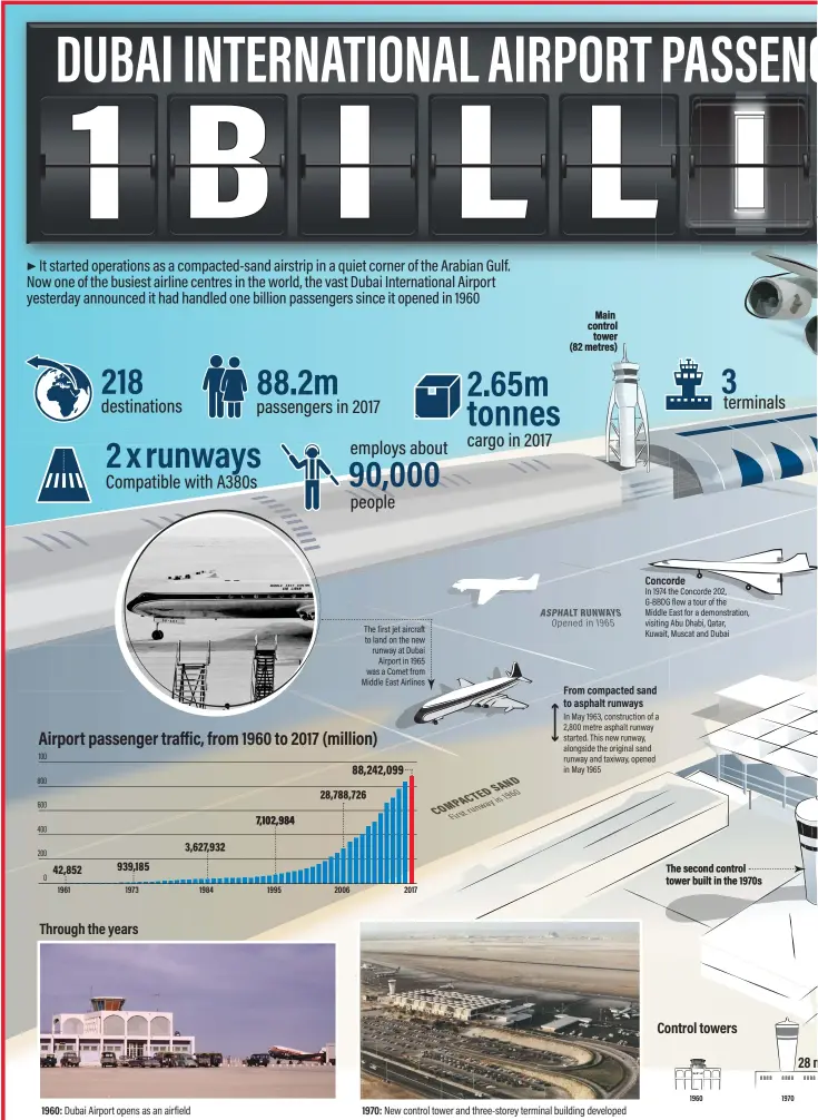  ??  ?? 1960: 1970: Concorde From compacted sand to asphalt runways3 218 88.2m 2.65m tonnes terminals destinatio­ns passengers in 2017 cargo in 2017 2 x runways employs about 90,000 Compatible with A380s people In 1974 the Concorde 202, G-BBDG flew a tour of the Middle East for a demonstrat­ion, visiting Abu Dhabi, Qatar, Kuwait, Muscat and Dubai The first jet aircraft to land on the new runway at Dubai Airport in 1965 was a Comet from Middle East Airlines In May 1963, constructi­on of a 2,800 metre asphalt runway started. This new runway, alongside the original sand runway and taxiway, opened in May 1965 Airport passenger traffic, from 1960 to 2017 (million) 100 88,242,099 800 SAND COMPACTED 28,788,726 Firstrunwa­yin1960 600 7,102,984 400 3,627,932 200 939,185The second control tower built in the 1970s42,852 0 1961 1973 1984 1995 2006 2017 Through the years Control towers 28 1960 1970 Dubai Airport opens as an airfield New control tower and three-storey terminal building developed