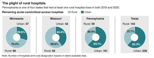  ?? Sources: The Cecil G. Sheps Center, CMS ?? The plight of rural hospitals