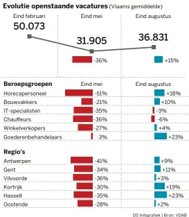  ?? DS Infografie­k | Bron: VDAB ??