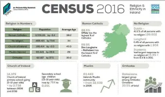  ?? The main points of the Census 2016 findings on Religion. Infographi­c by the Central Statistics Office ??