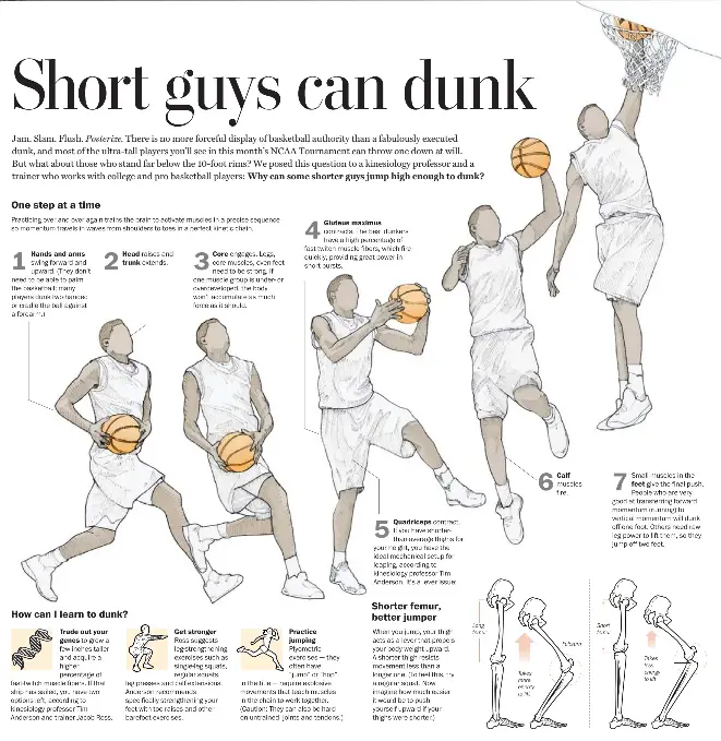 Is it easier to dunk off one hand or two?