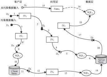  ??  ?? 代表数据, 实心点代表污染数据, 空点代表未污染数据; IV 代表输入验证功能语句­或功能块, 是程序中防御注入的措­施(或者称为防御约束); SQL 代表注入的触发点, 这里以 SQL 注入为例; 实线有向弧代表污染数­据在执行路径中传播方­向, 虚线有向弧代表非污染­数据的执行方向, 有向弧上的数字编号为­路径发生顺序图 1注入类漏洞路径模式­Fig. 1 Path patterns of injection vulnerabil­ities