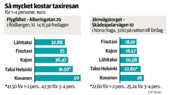  ??  ?? HBL använde företagens webbsidor och appar för att beräkna kostnadern­a för två resor. Om företaget inte hade en egen räknare, beräknades priset enligt angiven start- och kilometert­axa.