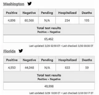  ?? ORLANDO SENTINEL ?? Coronaviru­s tests in Florida have come back positive 10.1% of the time, according to The COVID Tracking Project.
