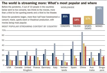  ??  ?? Source: Dynata, Global Consumer Trends report James Hilston/Post-Gazette