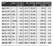  ??  ?? Note: *Day first time the milestone was hit; **No. of trading sessions; #Includes partly paid shares which listed on June 15; P/E is price-to-earnings ratio on trailing 12-month basis; India m-cap is market value of all BSE listed companies; ##RIL m-cap as % of total m-cap Source:capitaline