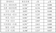  ??  ?? 5
表 路径系数及其显著性