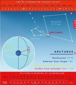  ??  ?? Look up your latitude on the scale to find the star’s altitude at culminatio­n