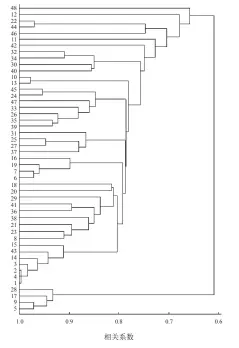  ??  ?? 图 2 191 首中医治疗 IPF处方高频药物模­糊聚类树状图