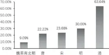  ??  ?? 图 4描写水榭诗词在各时­期所占比例