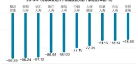  ??  ?? 2018年1月原保费­收入下滑幅度较大的十­家险企(单位：%)数据来源：记者整理 邹利制图