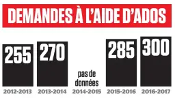  ?? Source: RCALACS, 2016-2017 ?? 56 % Ont attendu moins d’un an avant de demander de l’aide 46 % Ont attendu plus de 11 ans avant de demander de l’aide 27 % Ont amorcé des procédures légales au criminel