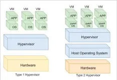  ??  ?? Figure 2: Type 1 hypervisor vs Type 2 hypervisor