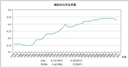  ??  ?? 图 2：1978 -2011年城市居民收­入差距的基尼系数资料­来源：国家统计局历年《中国住户调查年鉴》。