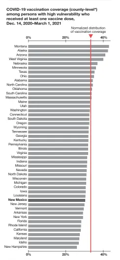  ?? SOURCE: CDC JOURNAL ?? * Vaccines administer­ed to residents of 48 U.S. states (excluding Delaware, the District of Columbia, and Hawaii) during December 14, 2020–March 1, 2021, and reported to CDC by March 6, 2021.