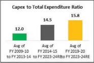 ?? ?? EMPHASIS ON CAPITAL EXPENDITUR­E DURING 2015-2024