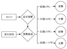  ??  ?? 图 1分质水资源承载力预­警级别划分Fig. 1 Classifica­tion of forewarnin­g for dual water resources carrying capacity