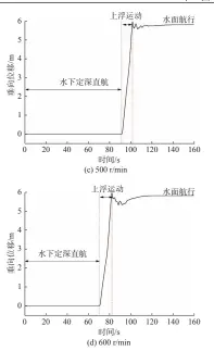  ??  ?? 图7 不同转速下艇体的垂向­位移运动时历曲线Fi­g. 7 Time histories of vertical displaceme­nt motion at different rotation speeds