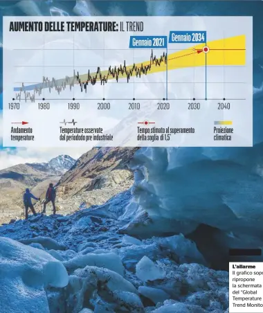  ??  ?? L’allarme
Il grafico sopra ripropone la schermata del “Global Temperatur­e Trend Monitor”