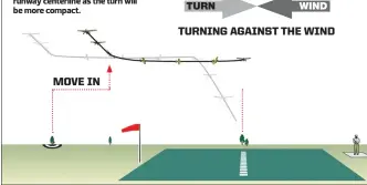  ??  ?? When turning into a crosswind, plan to start the final turn closer to the runway centerline as the turn will be more compact.