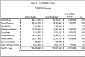  ?? ?? Table showing the original budget, amended budget and year-to-date actuals of all city funds revenues. So far, the city has received $67.5million, or 34%, of its $198million amended revenues budget.