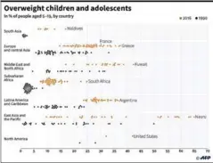  ?? SIMON MALFATTO, SABRINA BLANCHARD/AFP ?? Percentage of overweight children and adolescent­s, by country, in 1990 and 2016, according to estimates by Unicef.