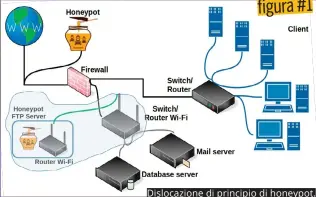  ?? ?? figura #1
Dislocazio­ne di principio di honeypot.