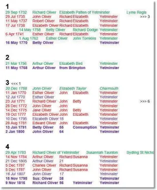  ??  ?? David has identified by a process of eliminatio­n that Richard probably belongs to group number 2 as that is the only family group he could fit in. Richard was born c1760 so the Arthur Oliver/elizabeth couple are the best fit for his parents