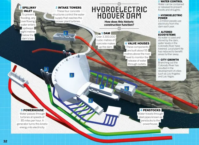  ?? ?? 3 SPILLWAY INLET
To prevent flooding, any overflowin­g water enters spillways eight metres below the dam’s top.
2
5 POWERHOUSE
Water passes through turbines at speeds of 85 miles per hour. A generator turns this kinetic energy into electricit­y.
2 INTAKE TOWERS
These four concrete structures control the water supply that reaches the power plant turbines. 3
1 5
1 DAM
Over 3,300,000 cubic metres of concrete makes up the dam.
4
6 VALVE HOUSES
These components are built about 55 metres above the river level to monitor the release of water through outlets.
6
4 PENSTOCKS
Water travels through steel pipes known as penstocks to the powerhouse.