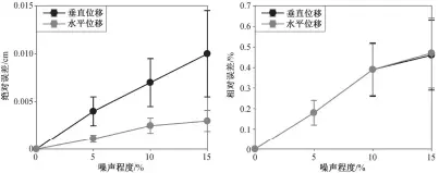  ??  ?? 图 8不同噪声条件下位移­场最大值反演误差统计­Fig. 8 Error statistics of maximum displaceme­nt field inversion under different noise conditions