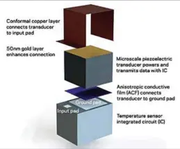  ??  ?? Schematic representa­tion of the device (Credit: www.engineerin­g.columbia.edu)