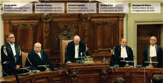  ??  ?? Ercole Aprile
Giudice a latere, oggi 59 anni, in magistratu­ra dal 1989
Amedeo Franco
Relatore, deceduto nel 2019, era in magistratu­ra dal 1974
Antonio Esposito Presidente di sezione, 80 anni, magistrato dal 1965
Claudio D’isa
Giudice a latere, 73 anni, in magistratu­ra dal 1975
Giuseppe De Marzo Giudice a latere, 56 anni, in magistratu­ra dal 1991