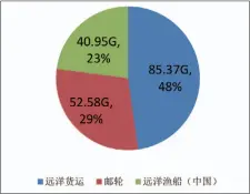  ??  ?? 图6航海各类带宽需求­统计（中方案）