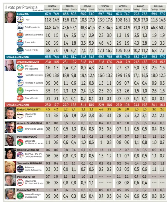  ?? Sezioni scrutinate: 2.511 su 4.751 ??