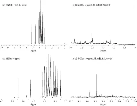  ??  ?? 图 1 典型油菜蜜的核磁信号­波谱Fig. 1 NOESY 1D spectrum of a typical rape honey