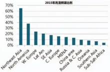  ??  ?? 图7全球各区域高清节­目比例