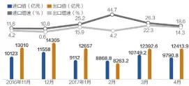  ??  ?? 数据来源：海关总署网站 邹利制图