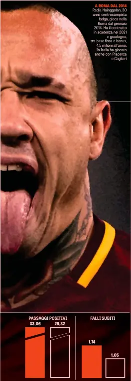  ??  ?? A ROMA DAL 2014 Radja Nainggolan, 30 anni, centrocamp­ista belga, gioca nella Roma dal gennaio 2014. Ha il contratto in scadenza nel 2021 e guadagna, tra base fissa e bonus, 4,5 milioni all’anno. In Italia ha giocato anche con Piacenza e Cagliari