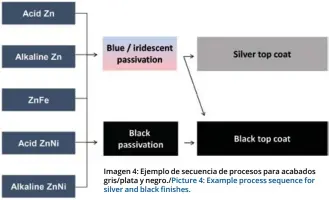  ??  ?? Imagen 4: Ejemplo de secuencia de procesos para acabados gris/plata y negro./Picture 4: Example process sequence for silver and black finishes. Picture 5: Zinni® AL 450 + Tridur® ZnNi H5 + Techseal® Black SL (compared to traditiona­l coating systems, left / right after 240 hours NSST)