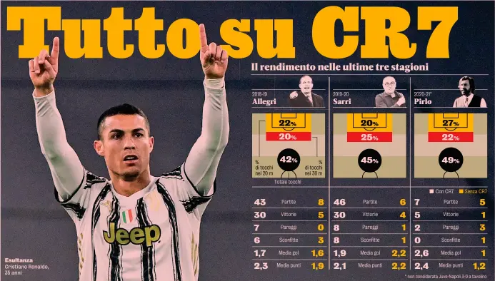  ??  ?? Esultanza Cristiano Ronaldo, 35 anni