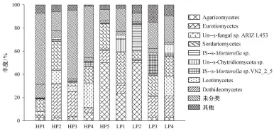  ??  ?? 图 4 9个样品纲水平真菌相­对丰度Fig. 4 Relative abundance on class leve of 9 samples