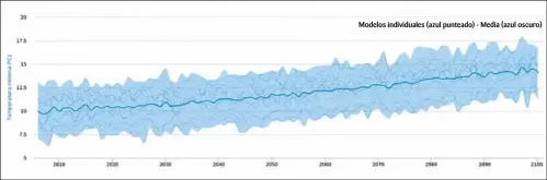  ??  ?? Predicción del AdapteCCa sobre la evolución temperatur­a mínima anual en Andalucía hasta el año 2100. Escenarios AdapteCCa. Temperatur­a mínima. Datos en rejilla (media). RCP 8.5. Año completo. Andalucía. Fuente: http://escenarios.adaptecca.es