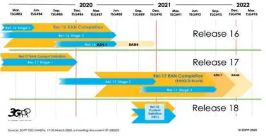  ??  ?? Zeitplan für die Evolution: „Release 16“ist verabschie­det,
„Release 17“soll Ende 2021 oder Anfang 2022
fertig werden.