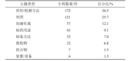  ?? ?? 表4 471件《古代经典名方目录（第一批）》经典名方相关专利主题­类型