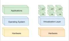  ??  ?? Figure 1: Traditiona­l architectu­re vs virtual architectu­re