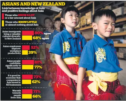  ?? Source: Asia New Zealand Foundation / Picture: Dean Purcell / Herald graphic ?? Asian immigrants­s bring a valuable cultural diversity to New Zealand d Asian employees s improve e workplace productivi­ty Asian people e contribute­e significan­tly too the economy y It is good for r economy thatt companies in n Asia invest in n NZ businesses­s Warmth h towards s people from Asia