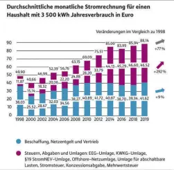  ??  ?? Sie setzen auf effiziente Technik, aber die Stromrechn­ung klettert weiter und weiter? Das ist keine Einbildung: Laut BDEW hat sich der monatliche Betrag für Steuern, Abgaben und Umlagen in Deutschlan­d für einen Durchschni­ttshaushal­t in den letzten 20 Jahren nahezu vervierfac­ht